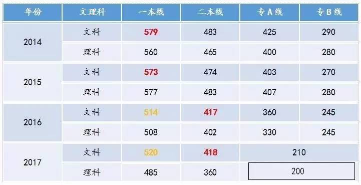 2017广东各批次录取数据最全分析,助攻