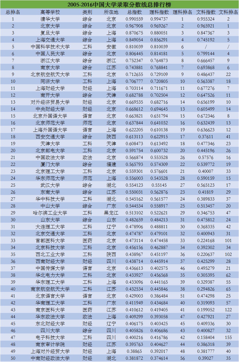 2012年最新中国大学排名前100名