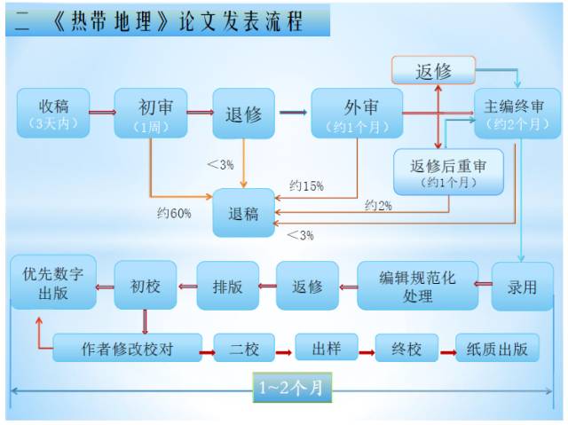 研究型论文写作中的常见问题 基于 热带地理 近年的审稿意见