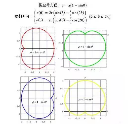 笛卡尔的心形线1说到心形线不得不提到一个人—勒内·笛卡尔.