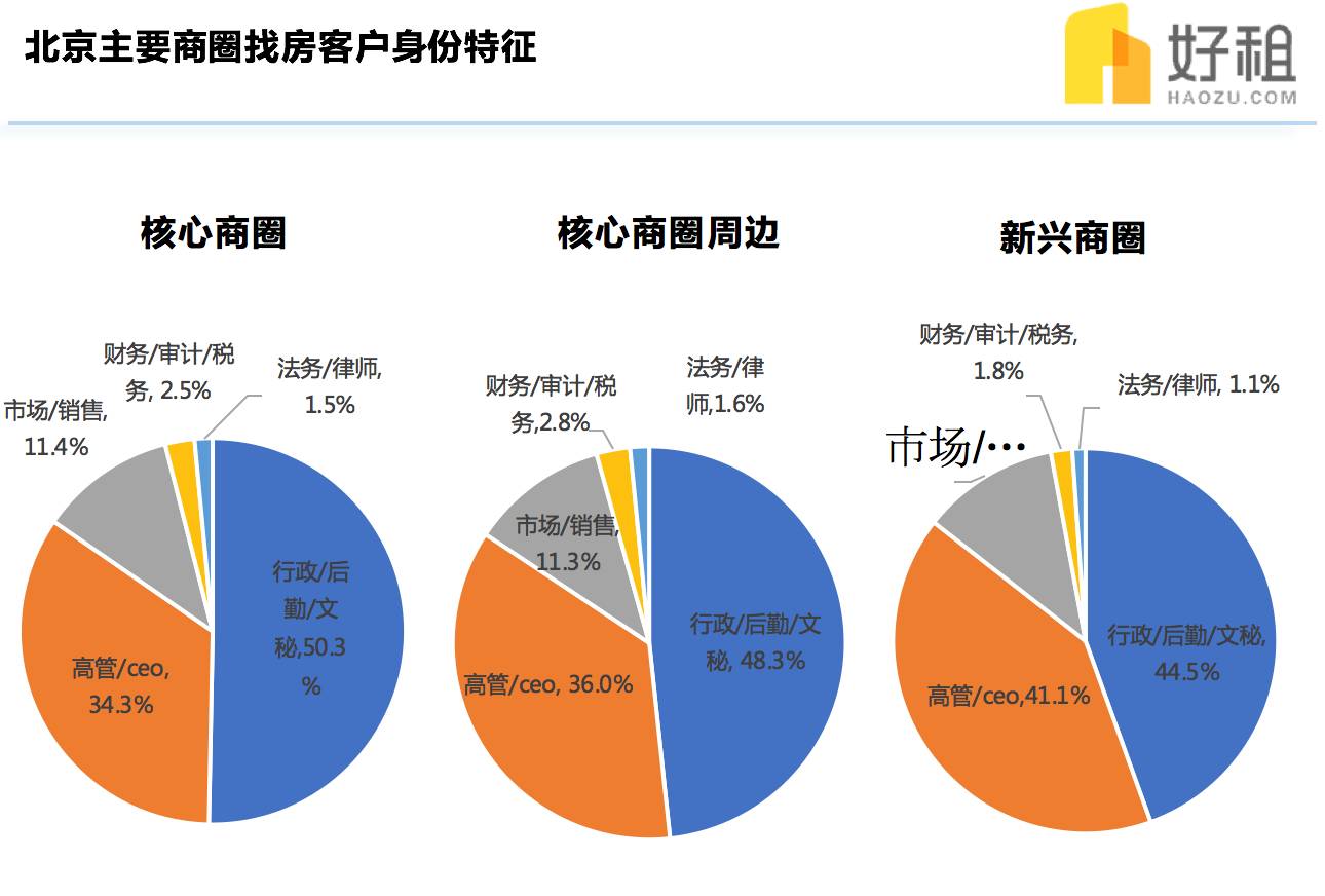 亮剑:北京商办市场2017年上半年用户画像大数据