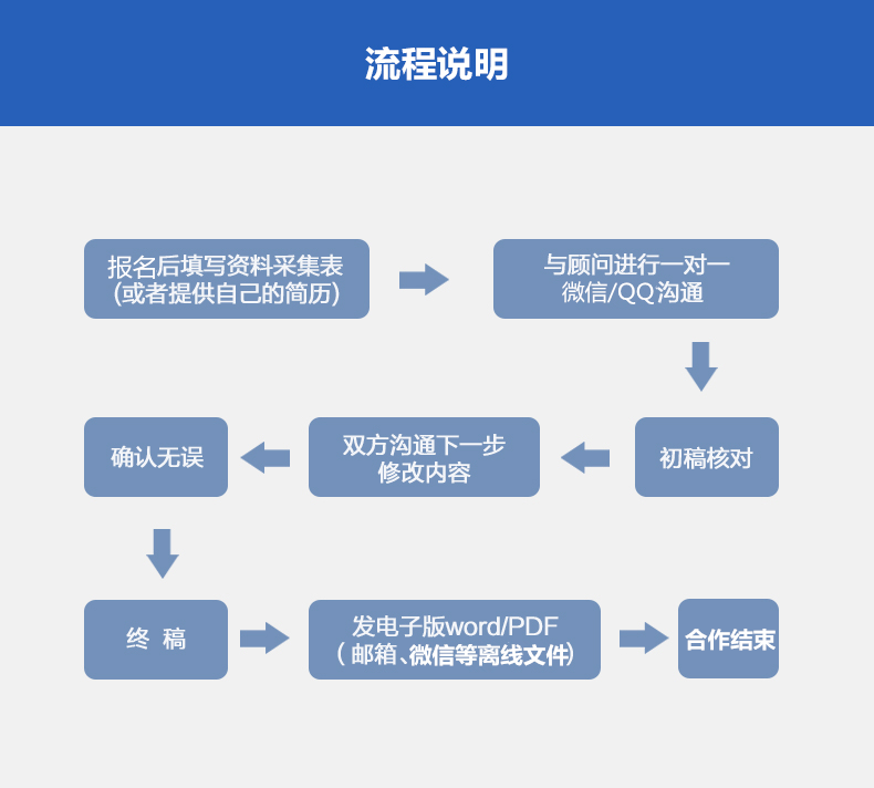 银行招聘流程_2014年天津农商银行招聘应聘流程