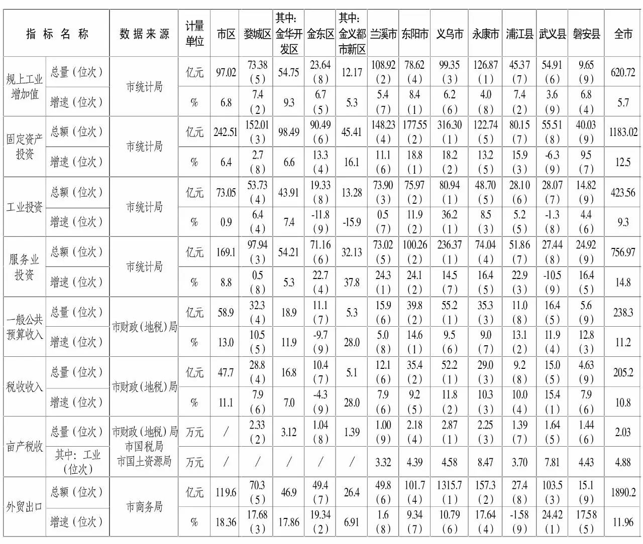 金华几个县市GDP_2019年金华地区各县市gdp增长率(2)