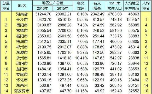 2021湖南省各市人均gdp