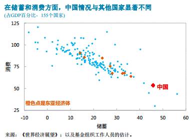 IMF的“中国体检报告”丨图解世界