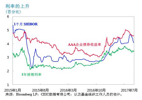 IMF的“中国体检报告”丨图解世界