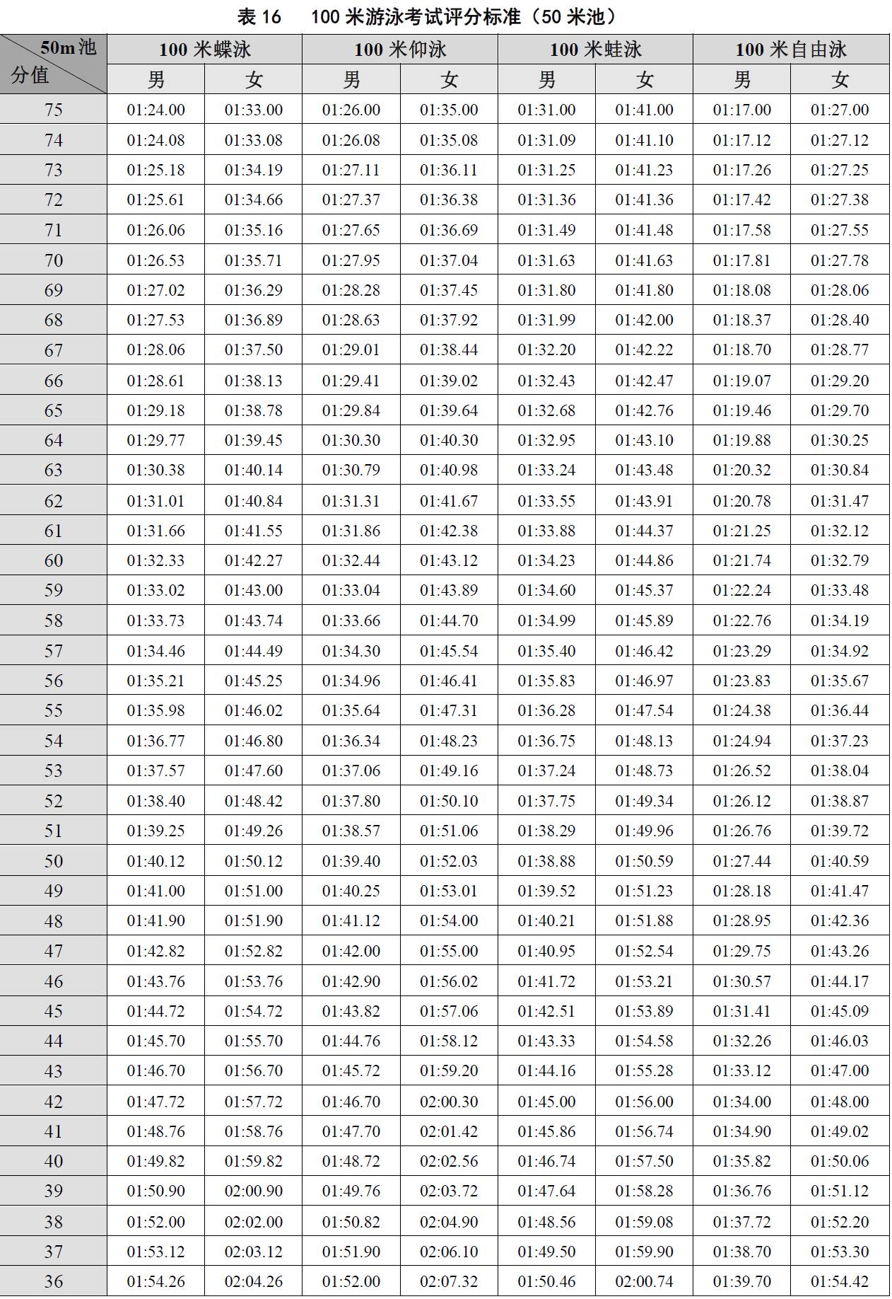 100米游泳考试评分标准(50米池)""表17 50米游泳考试评分标准(25米池)