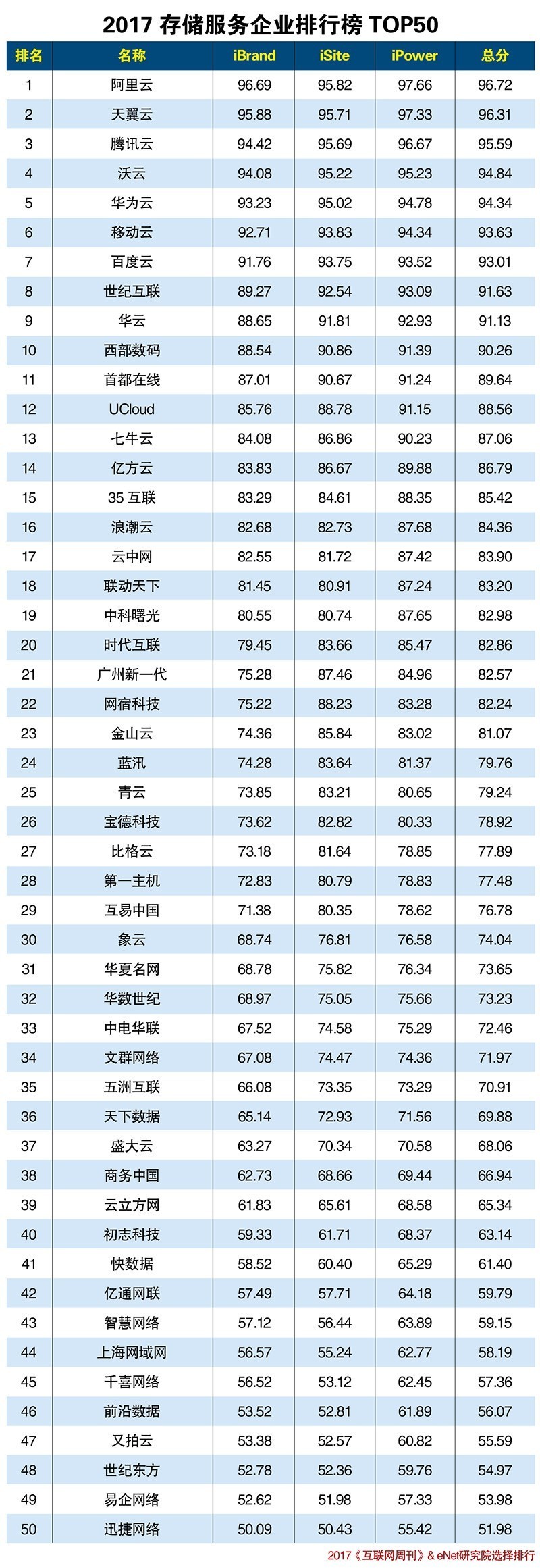 存储排行_中国海量存储系统排行榜单发布专家希冀加速存储产业转变