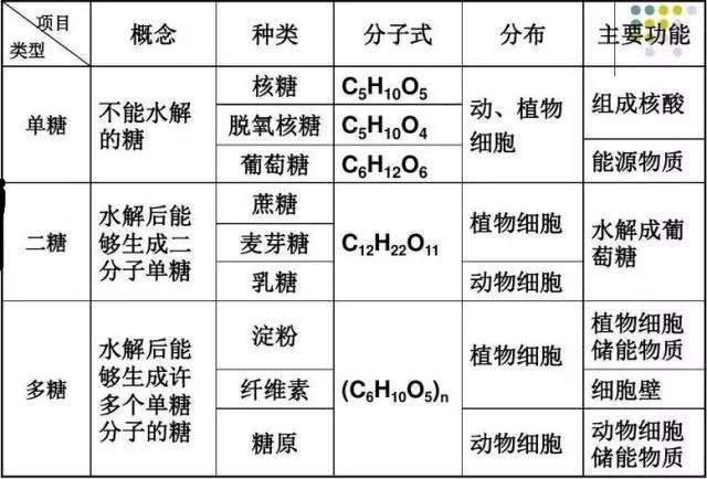 多糖的基本组成单位都是葡萄糖;3,二糖:是水解后能生成两分子单糖的糖