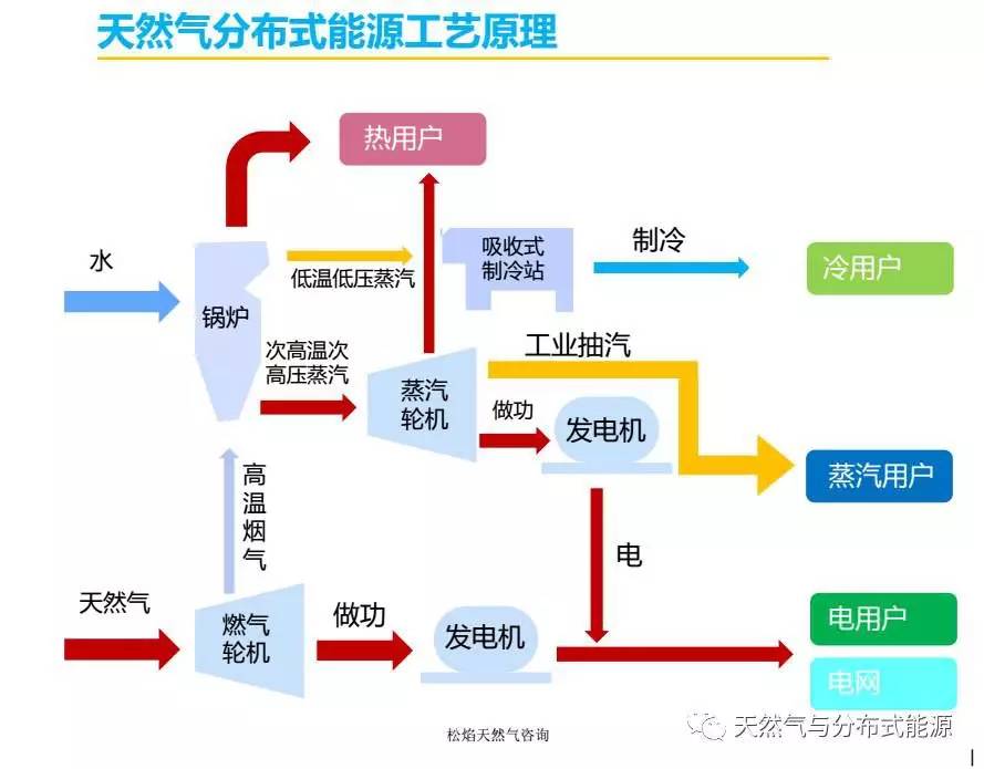 聚焦天然气分布式能源工艺设备介绍及选型