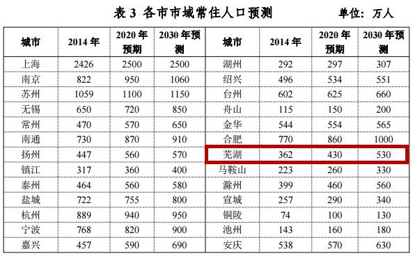 芜湖常住人口2020_2020芜湖常住人口变化复杂 无为市十年减少了30多万人(3)