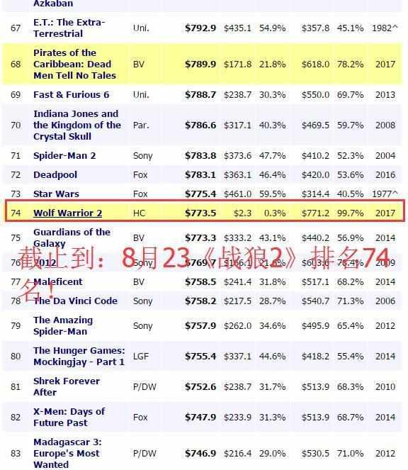 战狼2在全球票房排第几名战狼2全球票房排名介绍