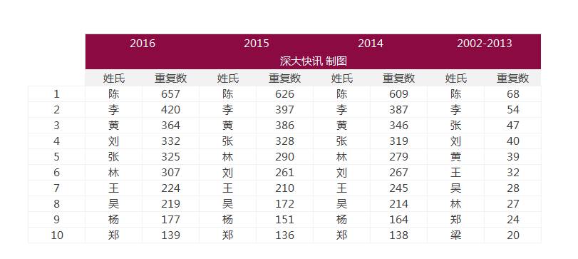 姓陈人口_中国有多少个姓陈仕彪的人.