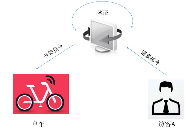 摩拜什么原理_摩拜工作原理(2)