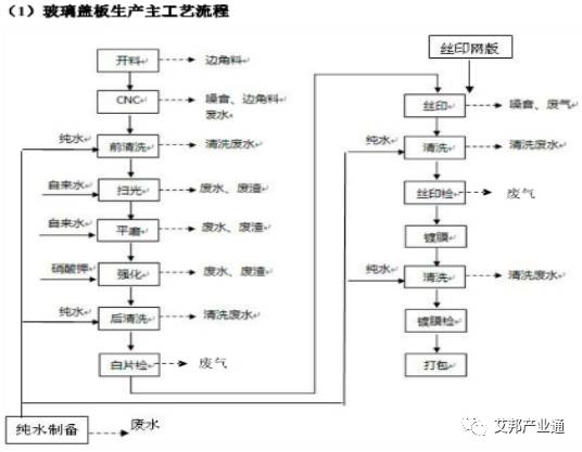 我们知道,其实手机玻璃盖板生产加工工艺的流程要包括:工程→开