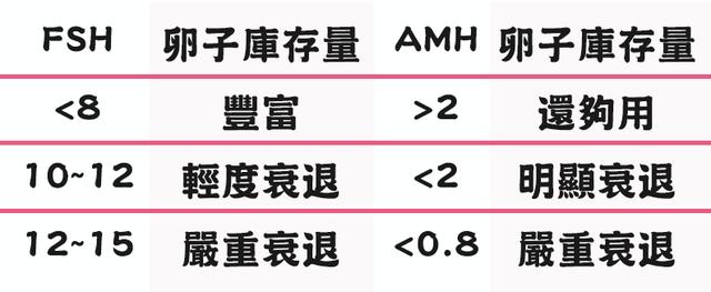 全面了解卵巢早衰及其与fsh,amh和卵泡数的关系