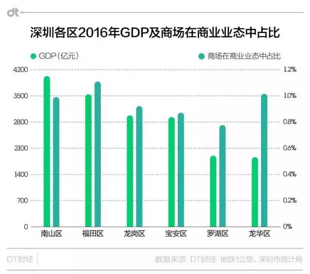 龙华区gdp为啥这么高_GDP2400亿元,增长超10 龙华经济指标增速创新高(3)