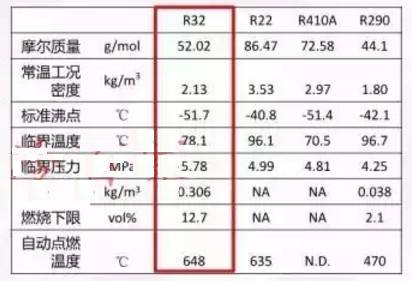 什么是r32如何看待r32制冷剂的可燃性