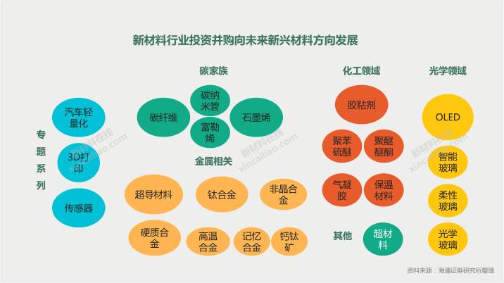 【看点】2017新材料产业并购分析报告