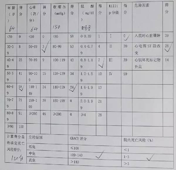 grace评分:120分,院内死亡风险为1%~3%,出院后6个月死亡风险>8%,属于