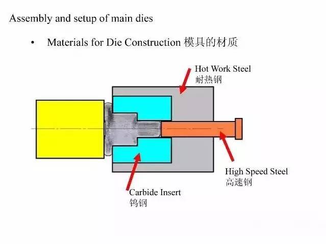 技术干货冷镦模具设计知识全解