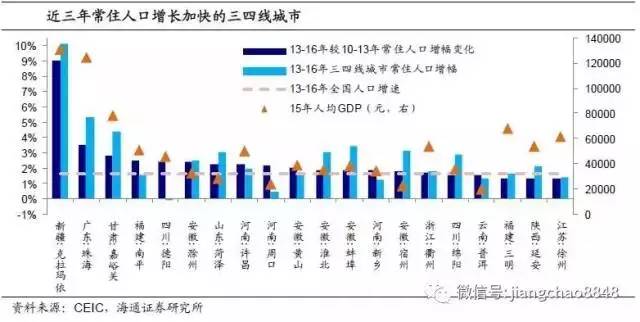 三线城市人口_开源证券赵伟 消失的 地产周期(3)