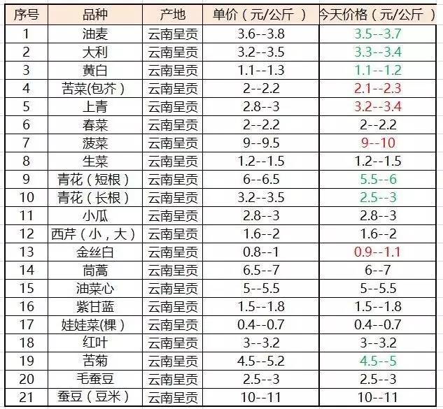 青花下划,其它品类基本与昨天持平 云南晋宁产区综合菜价