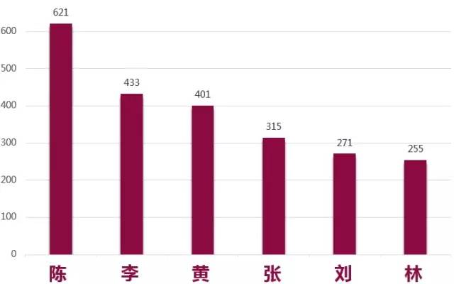 姓陈人口_中国有多少个姓陈仕彪的人.