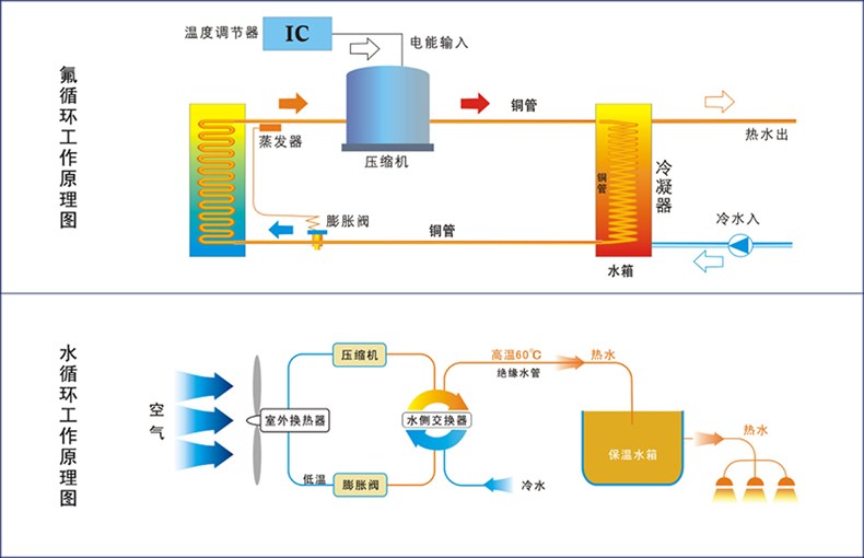 水循环空气能热水器——水箱与主机由水管连接,制热是在主机内完成后