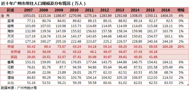 黄埔常住人口增量_黄埔军校