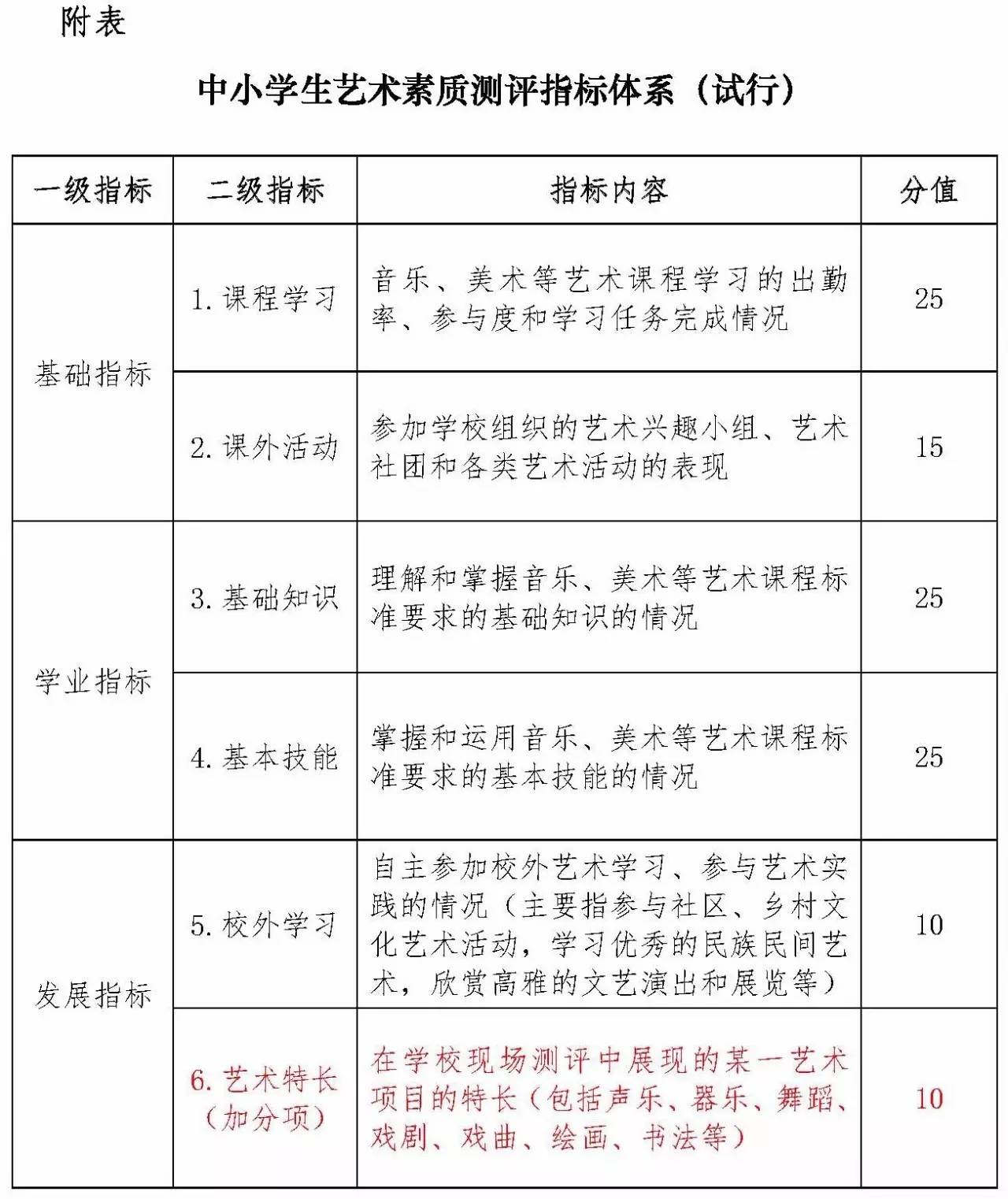 第一条为建立健全学生艺术素质评价制度,了解掌握学生艺术素养发展