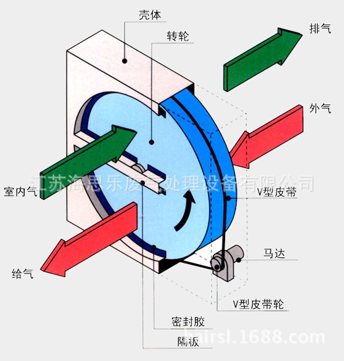 voc沸石浓缩转轮焚化装置