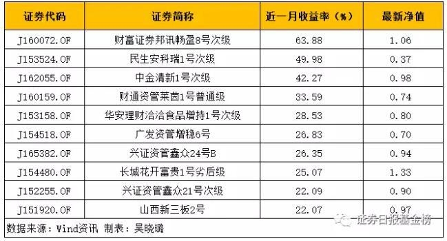 高收益股基、私募产品在此还有牛股等你来