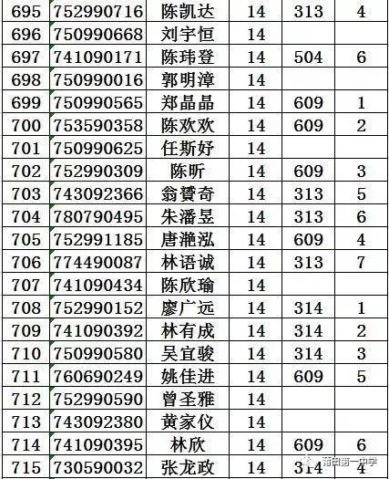 莆田一中2017级高一新生,快来看你们的分班及宿舍安排