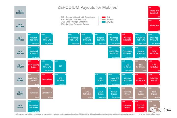 Zerodium将移动消息App漏洞奖金提升至50万美元