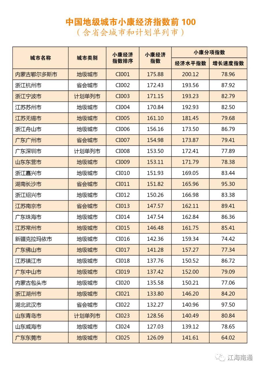 中国城市小康经济指数榜单 南通及各县级市排名是.