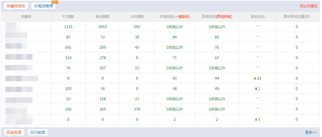 重庆SEO干货 新站上线要做到这些,否则关键词排名很难上首页 