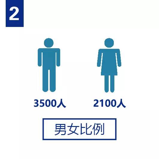 新生大数据 | 河北工大男女比例真的是7:3吗?