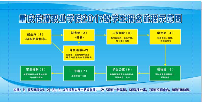 新生报到流程图|相约重传,不见不散