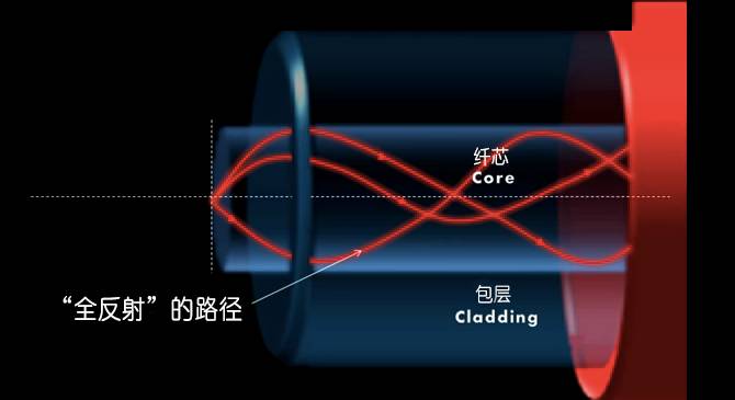 2)包层(cladding):折射率较低,与纤芯一起形成全反射条件;1)纤芯(core
