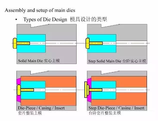 技术干货冷镦模具设计知识全解