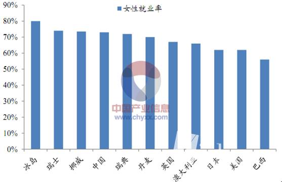 在大多数国家,女性的就业率在40%以上,而在我们国家,竟然达到了73%