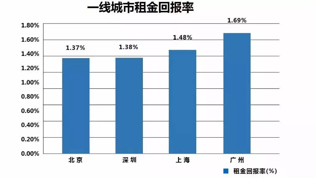 房子不住房租算入GDP吗_从绝对房价 收入比 租金回报率 杠杆说透中国房价(3)