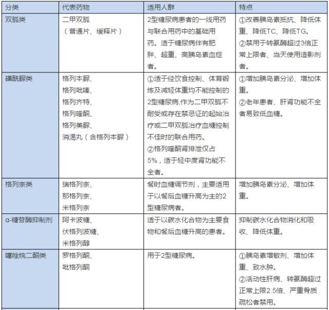 非胰岛素降糖药胰岛素类降糖药二,糖尿病治疗药物表2.