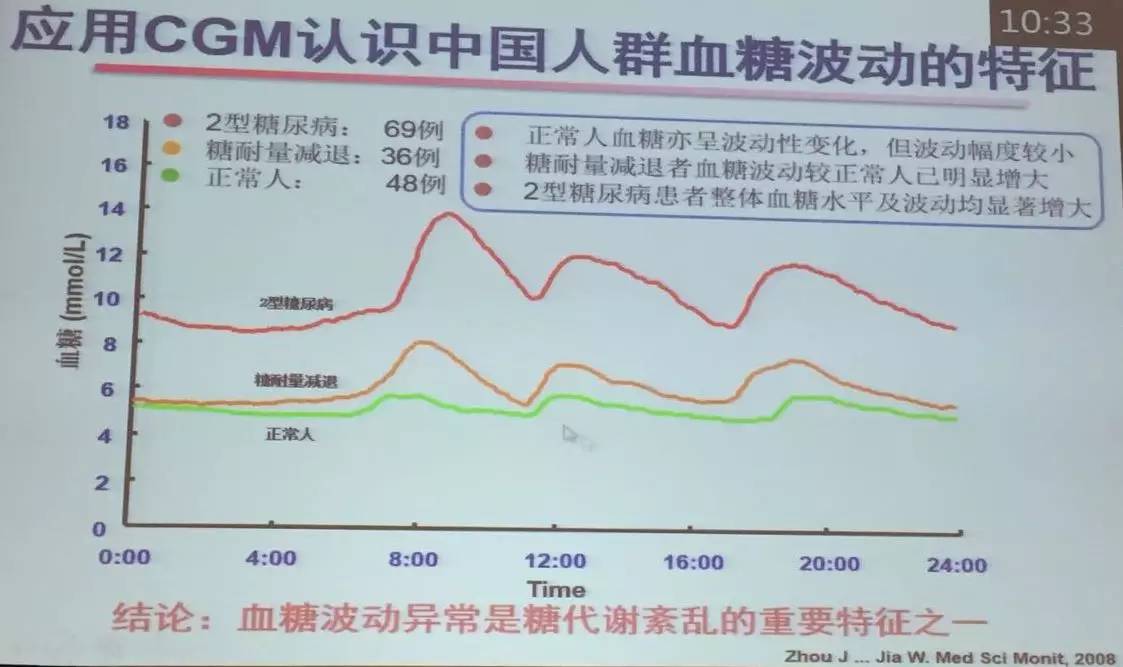 动态血糖监测结果不会看?你一定需要这篇文章