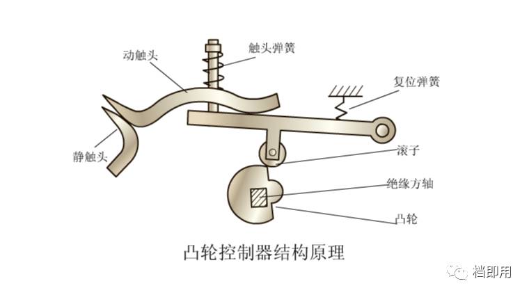 当凸轮的凹陷部分与小轮8接触时,支杆5在反力弹簧作用下复位,使动,静