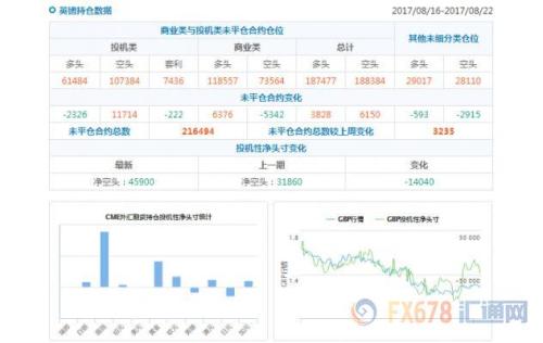 CFTC持仓解读：英镑看空意愿升温黄金看多意愿升温