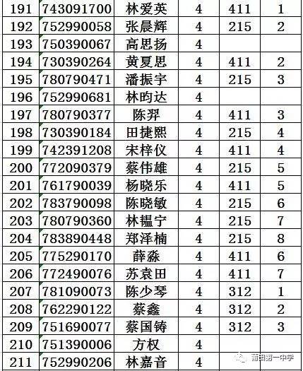 莆田一中2017级高一新生,快来看你们的分班及宿舍安排