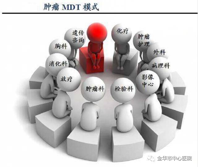 多学科综合诊疗团队(mdt)