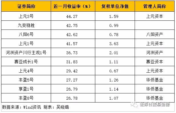 高收益股基、私募产品在此还有牛股等你来